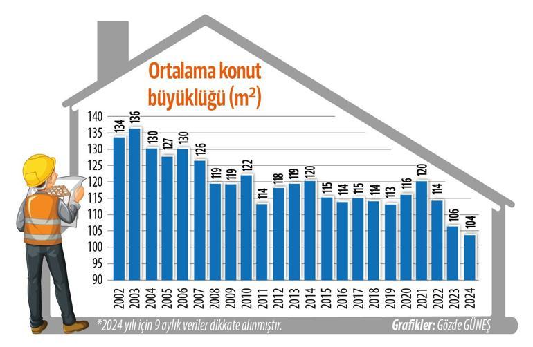 Evler küçülüyor Ülke genelinde ortalama daire büyüklüğü artık 100 metrekarenin altında