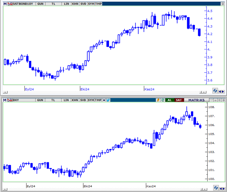 Aralık Ayında Piyasalar