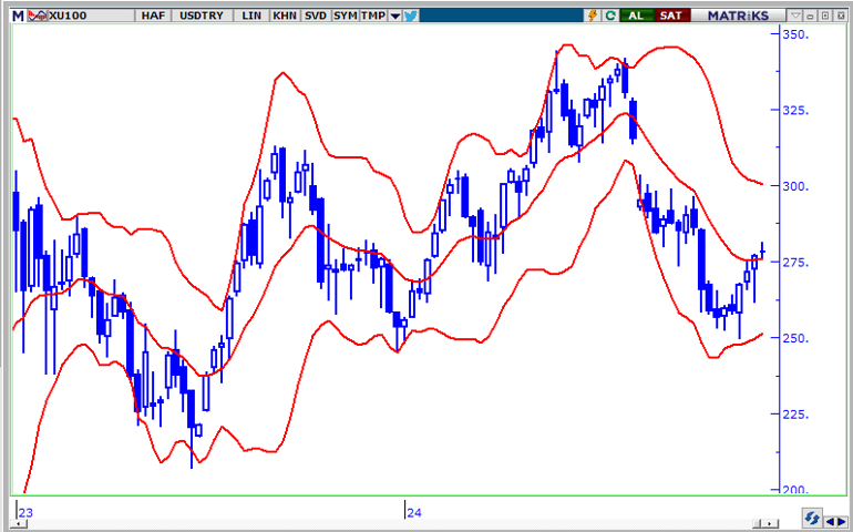 Aralık Ayında Piyasalar