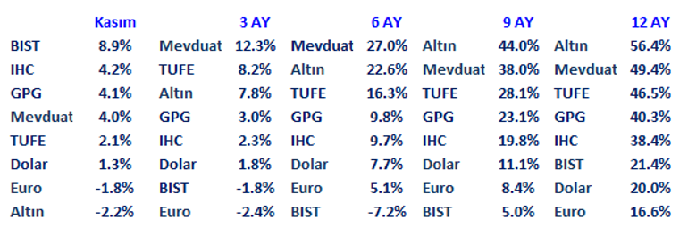 Aralık Ayında Piyasalar