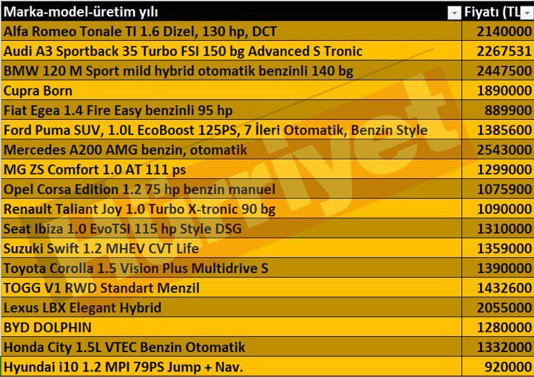 En ucuz sıfır otomobil belli oldu... 889 bin liradan başlıyor