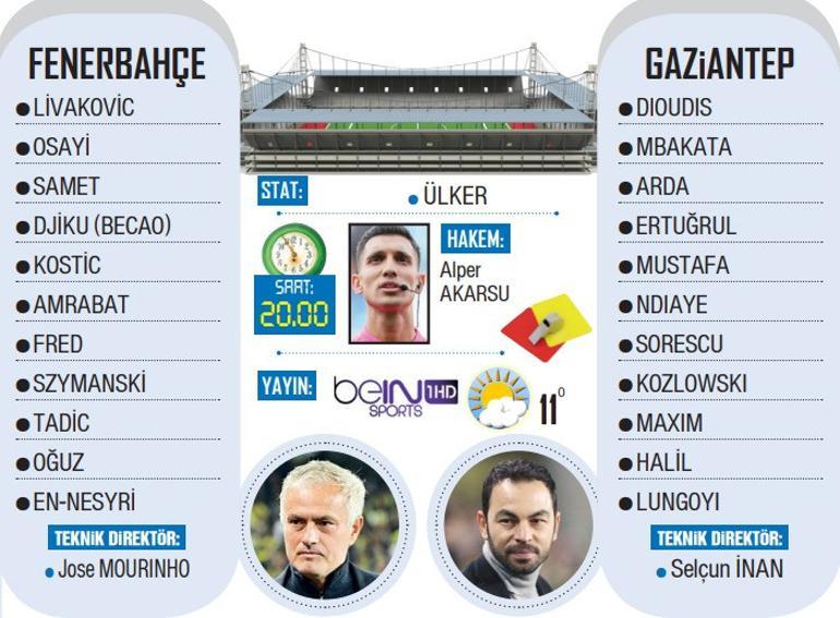 FENERBAHÇE GAZİANTEP MAÇI CANLI YAYIN 🔴|| Muhtemel 11ler belli oldu Fenerbahçe Gaziantep maçı canlı yayın kanalı saat kaçta, hangi kanalda