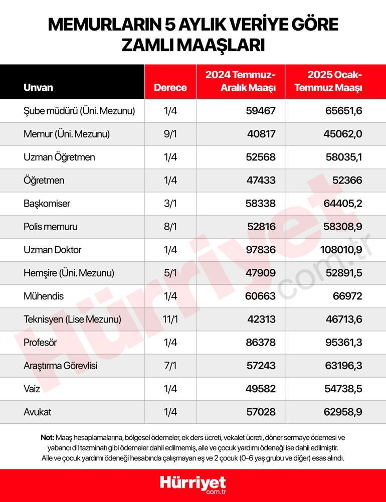 Son dakika haberi... Memur ve memur emeklisi ne kadar zam alacak İşte öğretmen, hemşire, polis, profesör maaşları