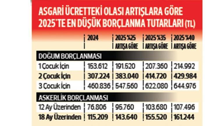 Ucuz borçlanma fırsatı için son ay