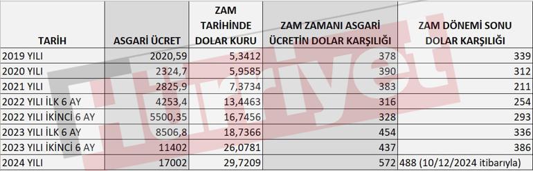 Son dakika haberi... Asgari ücret ne kadar olacak Tek tek, kuruşu kuruşuna hesaplandı... 700 doları aşacak mı