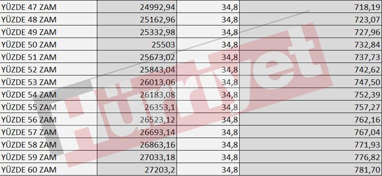 Son dakika haberi... Asgari ücret ne kadar olacak Tek tek, kuruşu kuruşuna hesaplandı... 700 doları aşacak mı