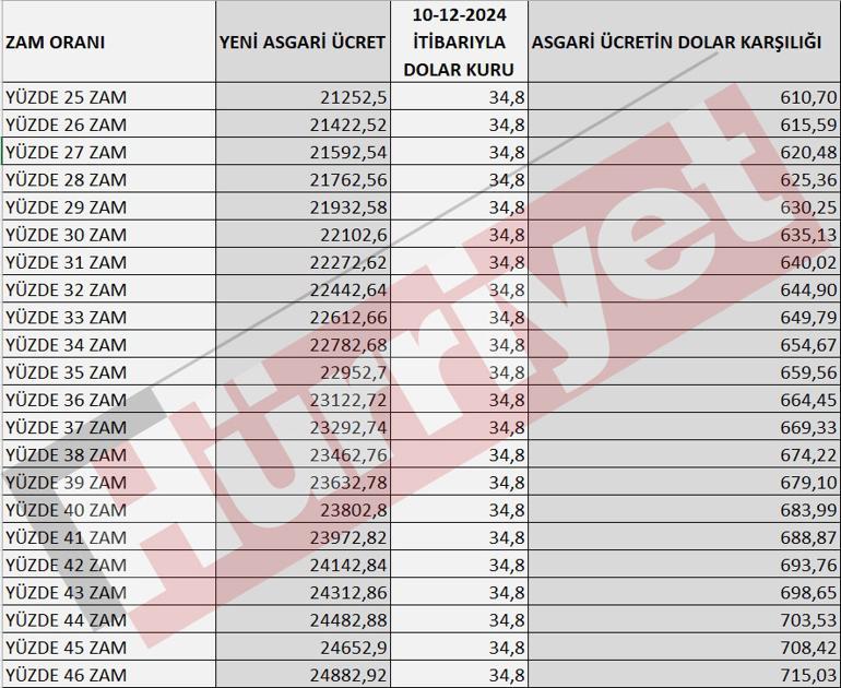 Son dakika haberi... Asgari ücret ne kadar olacak Tek tek, kuruşu kuruşuna hesaplandı... 700 doları aşacak mı