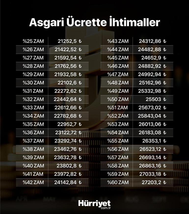 Son dakika haberi... Asgari ücrete yüzde 74 zam talebi Asgari ücretli 843 dolar mı kazanacak İşsizlik maaşı 27 bin 632 liraya çıkabilir...