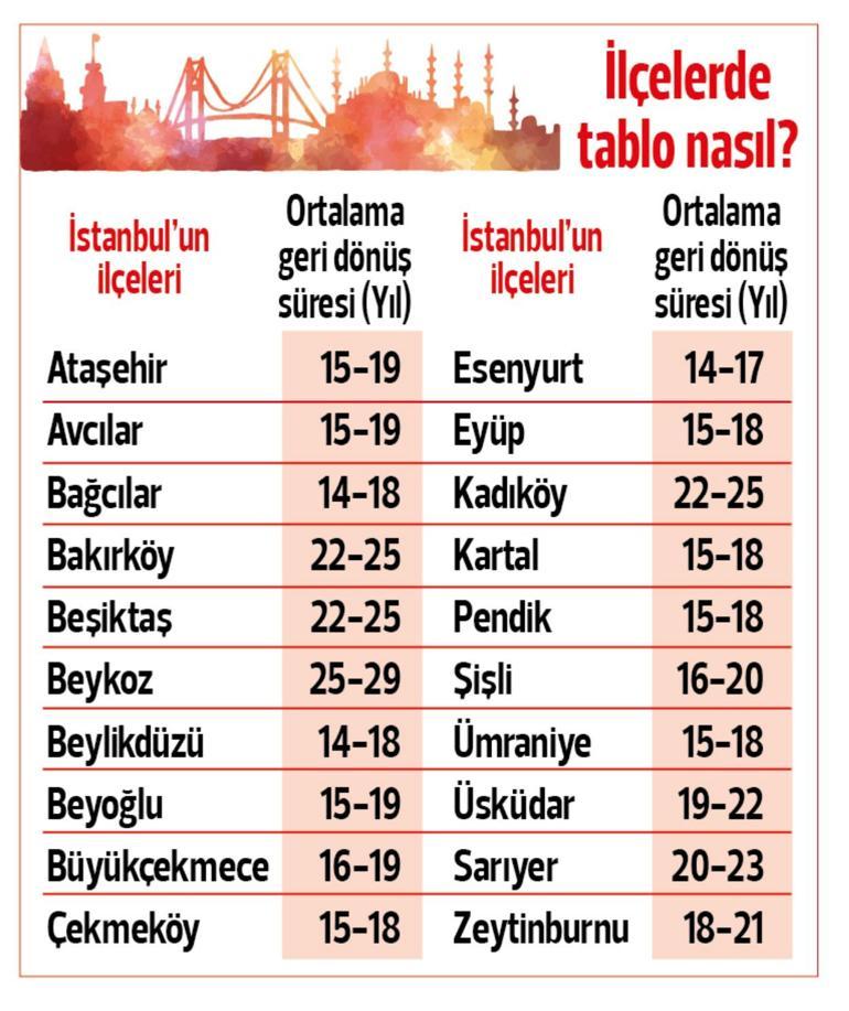 İl il, ilçe ilçe araştırıldı... İşte evin amortisman süresi