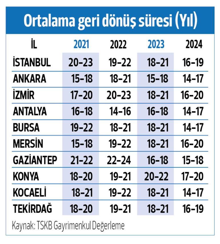 İl il, ilçe ilçe araştırıldı... İşte evin amortisman süresi