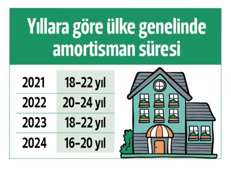 İl il, ilçe ilçe araştırıldı... İşte evin amortisman süresi