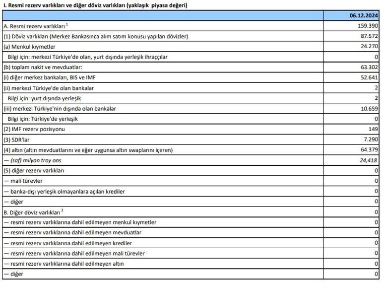 Merkez Bankasının rezervleri belli oldu