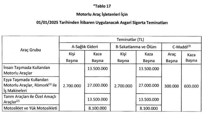 Son dakika haberi... Araç sahibi olan herkesi ilgilendiriyor... Trafik sigortasına yüzde 10 artış Teminatlar da yükseldi...