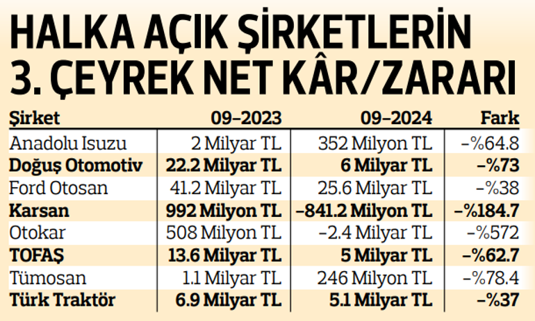 Otomotivde kâr alarmı