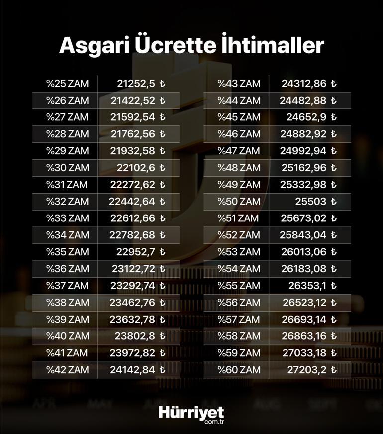 Son dakika haberi: Asgari ücret 2025 için kritik 2. toplantı bitti İşte asgari ücrette olası zam oranları