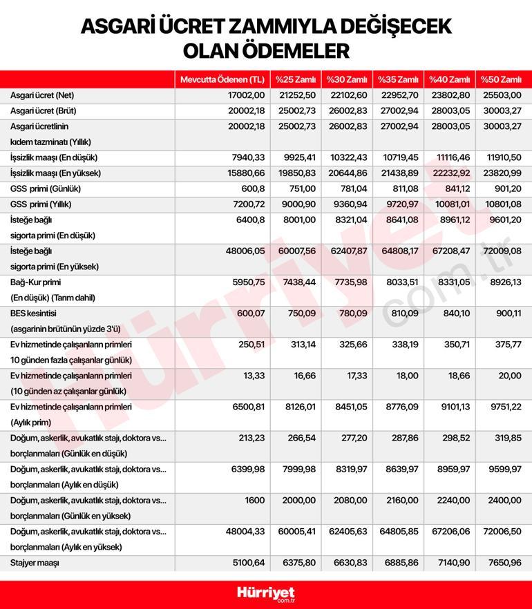 Son dakika haberi... Asgari ücret zammı herkesi etkileyecek İşte yeni zamla değişecek olan ödemeler... Asgari ücret bugün belli olabilir
