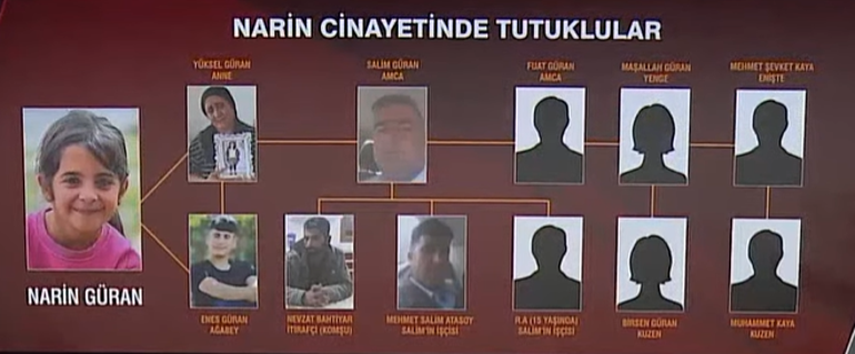 Narin Güran cinayeti soruşturmasında dikkat çeken gelişme Amca Salim Güranın avukatı açıkladı