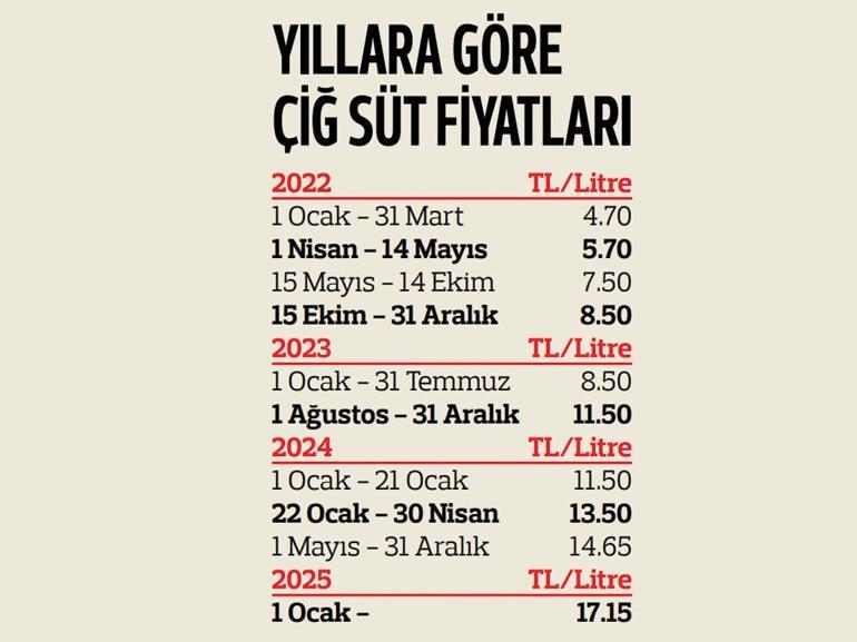 Sütte haksız kar uyarısı: ‘Artış rafa yansımaz’