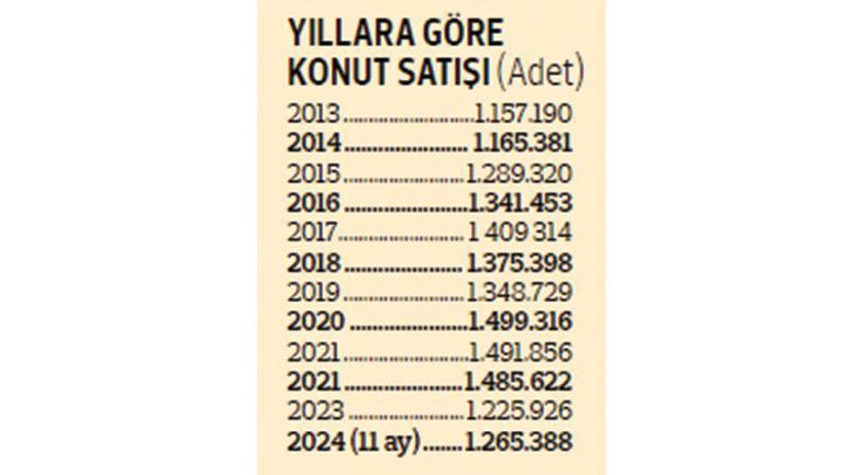 Evde 2023 satışı aşıldı: 1.4 milyona koşuyor