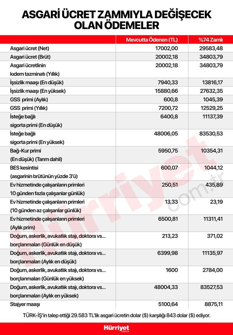 Son dakika haberi... Asgari ücrete yüzde 74 zam talebi Asgari ücretli 843 dolar mı kazanacak İşsizlik maaşı 27 bin 632 liraya çıkabilir...