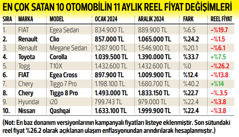 Otomobil enflasyonu sollayamadı