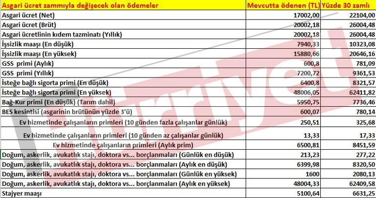 Son dakika... İşte yeni asgari ücret sonrası değişen ödeme ve ücretler