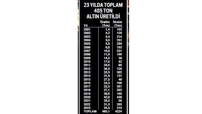 Altın üretimindeki düşüş ekonomi için risk
