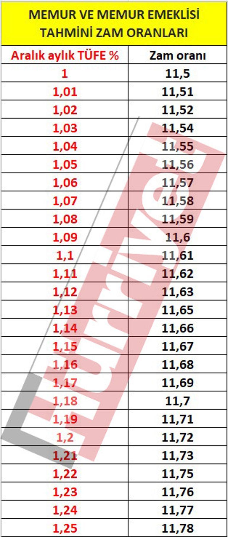Son dakika haberi... Memur ve memur emeklileri dikkat İşte onlarca ihtimale göre zam oranı