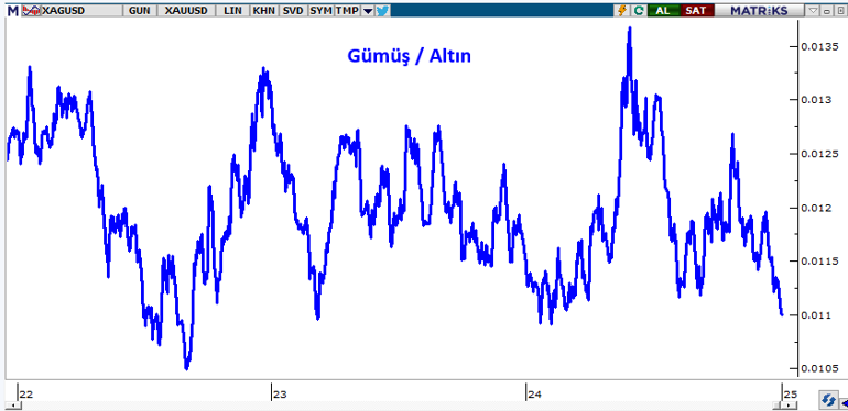 2025 Yılında Piyasalar