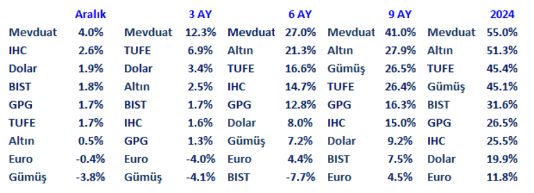 2025 Yılında Piyasalar
