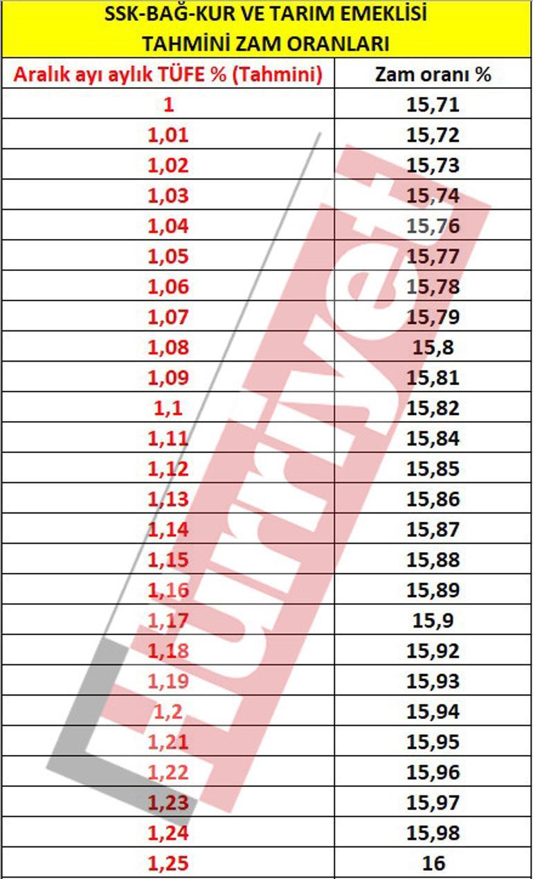 Son dakika haberi... SSK, BAĞ-KUR, tarım emeklileri dikkat İşte tüm ihtimallere göre maaş zam oranı
