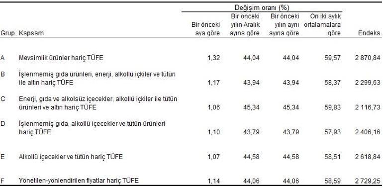 Son Dakika... Enflasyon rakamları belli oldu... Bakan Şimşek: Düşüş sürecek