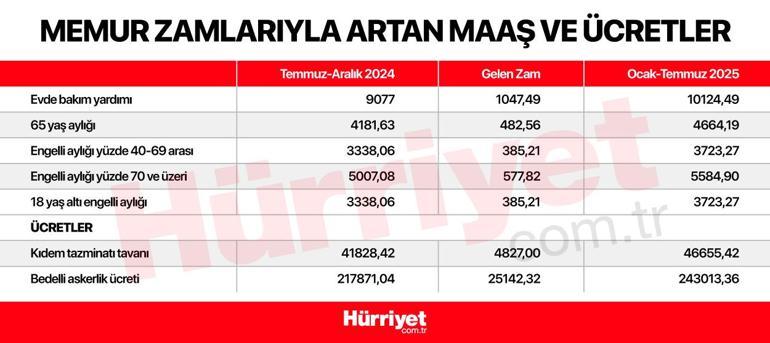 Son dakika haberi... Engelli aylığı, 65 yaş aylığı, kıdem tazminatı tavanı, bedelli askerlik ücreti, evde bakım yardımı... İşte memur maaşlarına gelen zamla değişenler