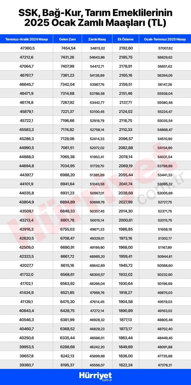 Son dakika haberi... Milyonlarca emekli bekliyordu İşte SSK ve Bağ-Kurluların maaşları