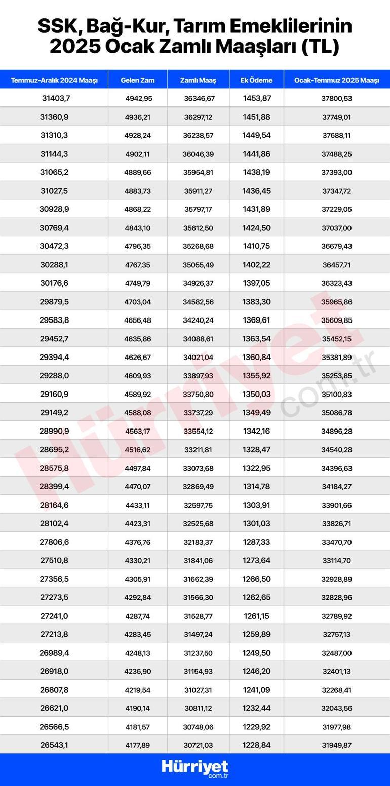 Son dakika haberi... Milyonlarca emekli bekliyordu İşte SSK ve Bağ-Kurluların maaşları