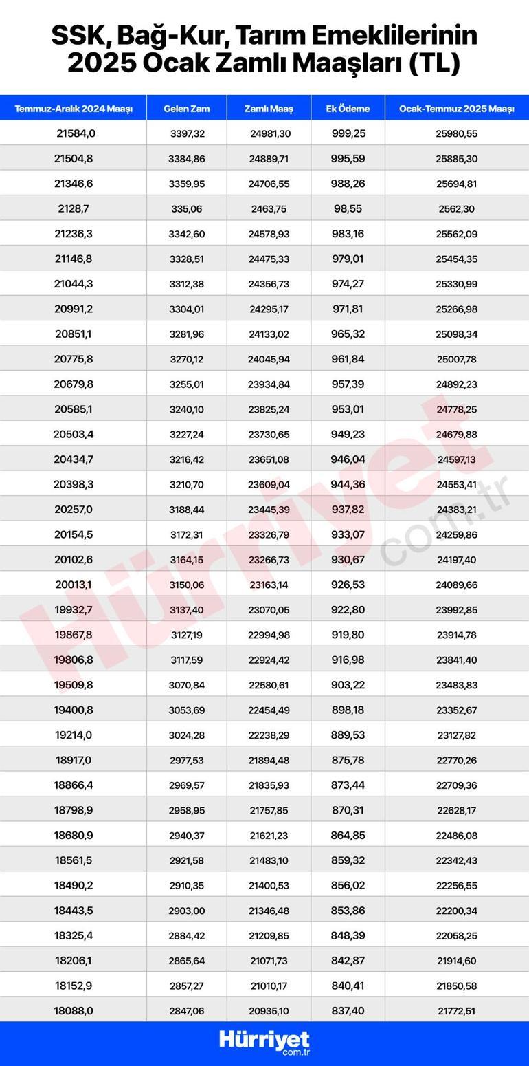 Son dakika haberi... Milyonlarca emekli bekliyordu İşte SSK ve Bağ-Kurluların maaşları