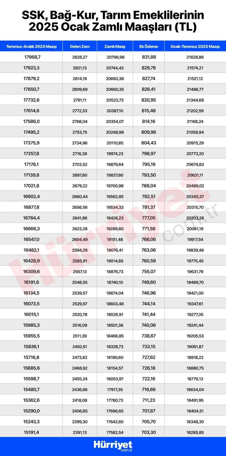 Son dakika haberi... Milyonlarca emekli bekliyordu İşte SSK ve Bağ-Kurluların maaşları