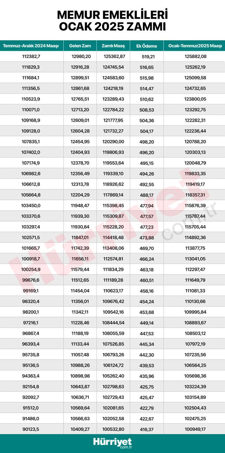 Son dakika haberi... Milyonlarca memur ve memur emeklisini ilgilendiriyor İşte kuruşu kuruşuna zamlı maaşların tam listesi