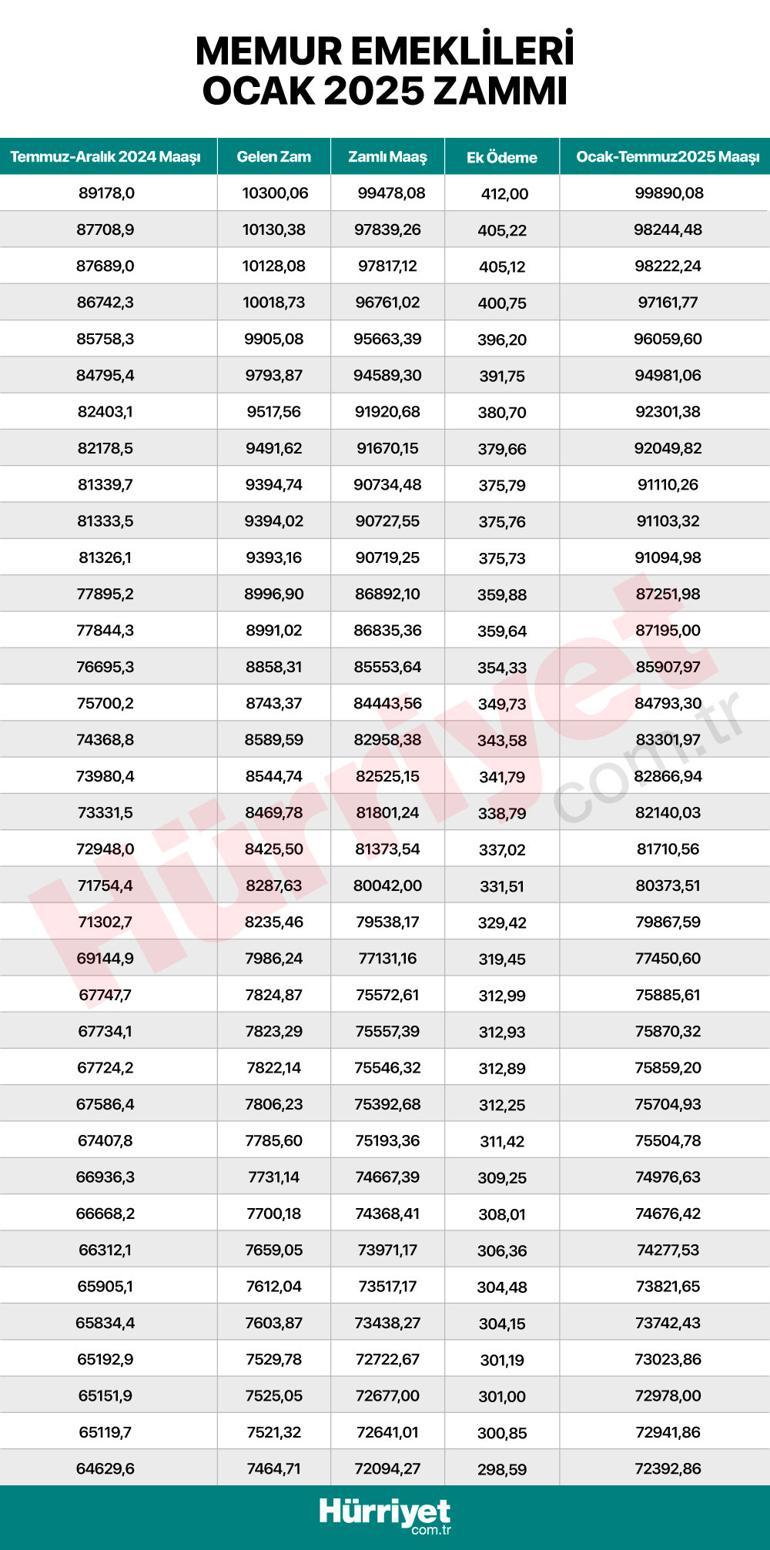 Son dakika haberi... Milyonlarca memur ve memur emeklisini ilgilendiriyor İşte kuruşu kuruşuna zamlı maaşların tam listesi