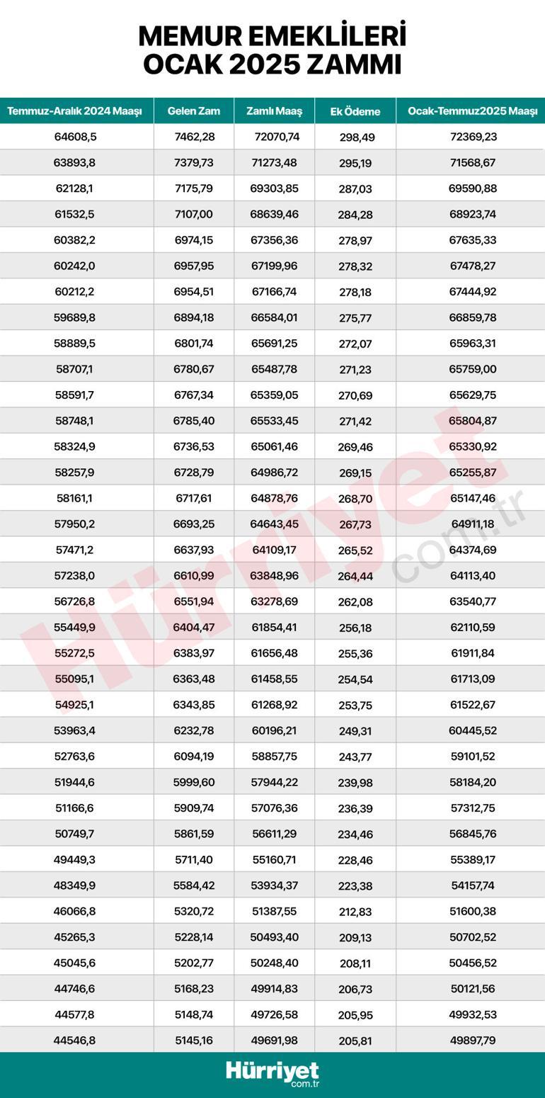 Son dakika haberi... Milyonlarca memur ve memur emeklisini ilgilendiriyor İşte kuruşu kuruşuna zamlı maaşların tam listesi