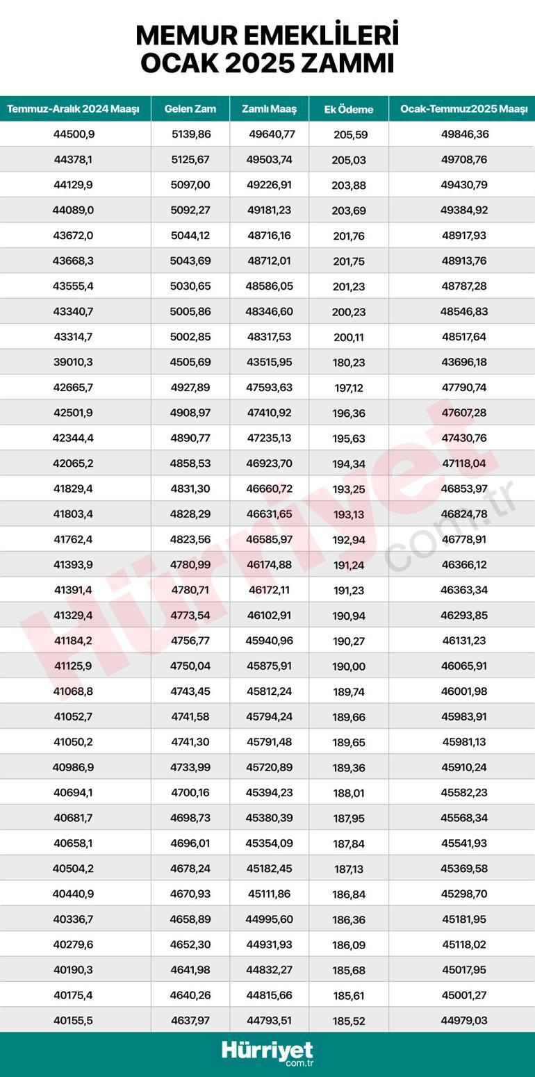 Son dakika haberi... Milyonlarca memur ve memur emeklisini ilgilendiriyor İşte kuruşu kuruşuna zamlı maaşların tam listesi