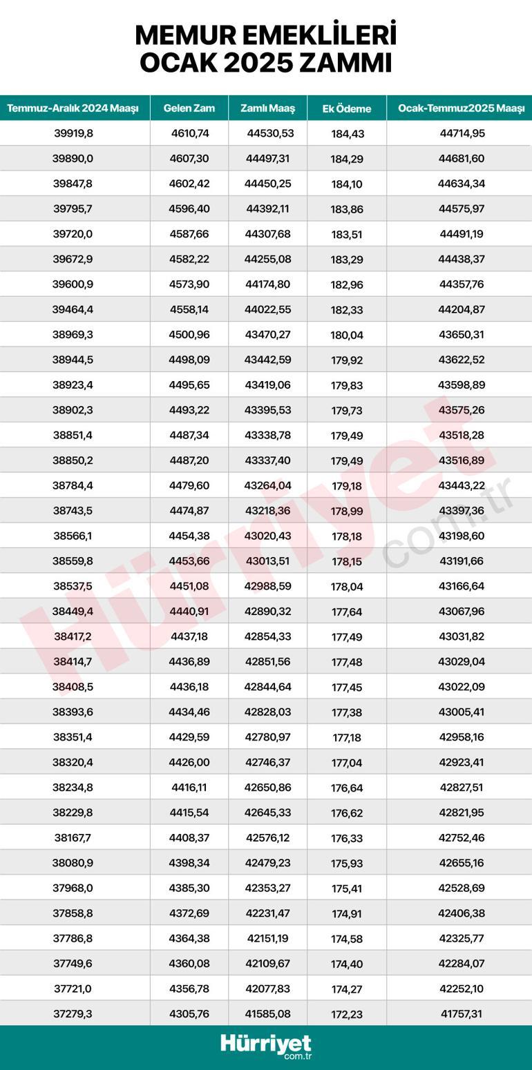 Son dakika haberi... Milyonlarca memur ve memur emeklisini ilgilendiriyor İşte kuruşu kuruşuna zamlı maaşların tam listesi