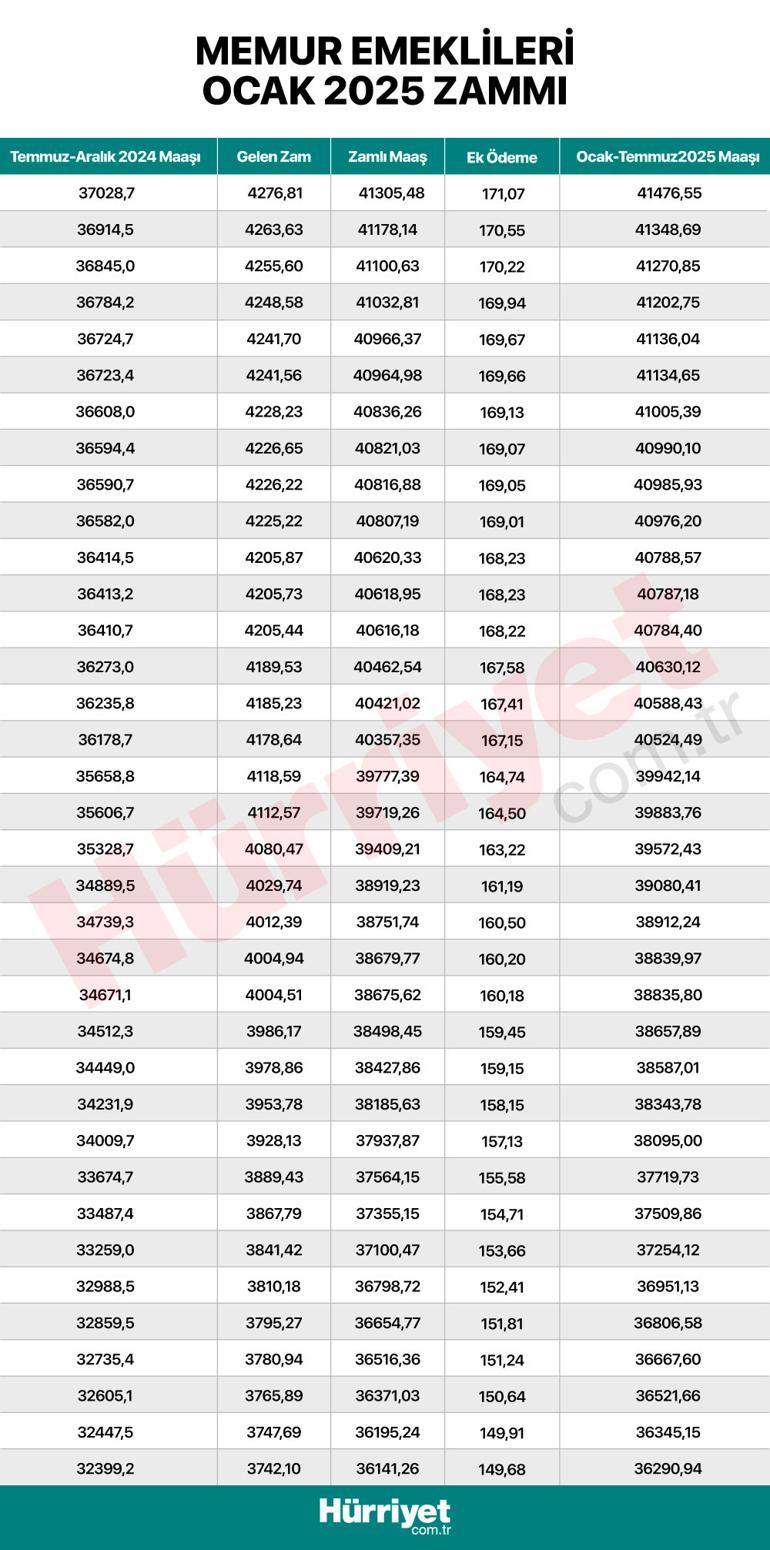 Son dakika haberi... Milyonlarca memur ve memur emeklisini ilgilendiriyor İşte kuruşu kuruşuna zamlı maaşların tam listesi