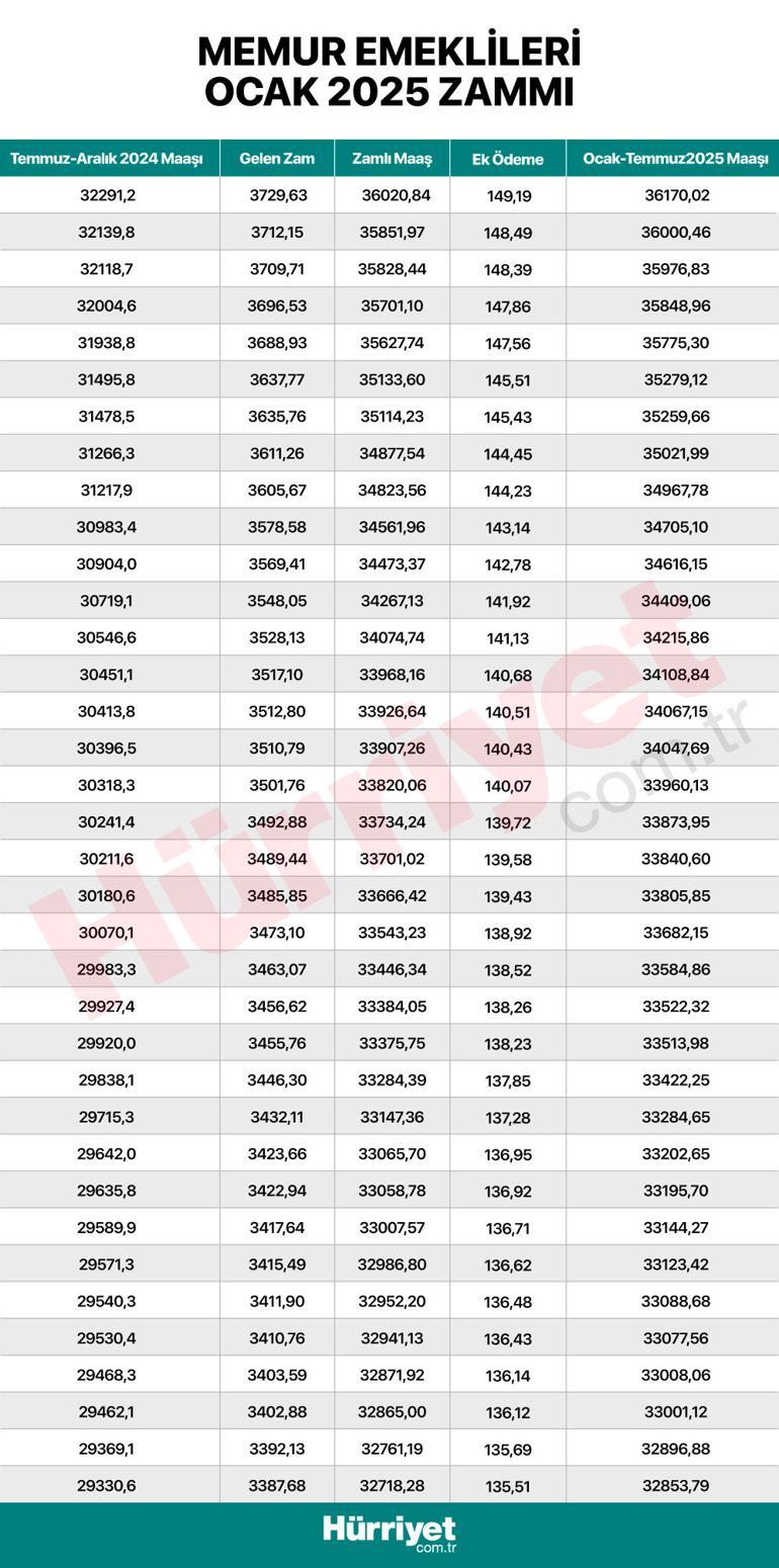 Son dakika haberi... Milyonlarca memur ve memur emeklisini ilgilendiriyor İşte kuruşu kuruşuna zamlı maaşların tam listesi