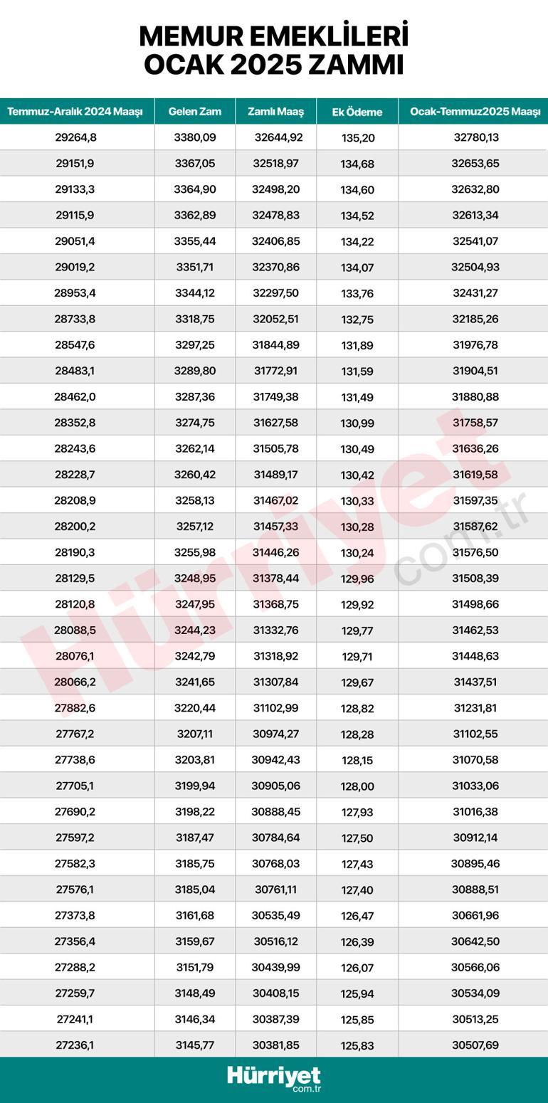 Son dakika haberi... Milyonlarca memur ve memur emeklisini ilgilendiriyor İşte kuruşu kuruşuna zamlı maaşların tam listesi