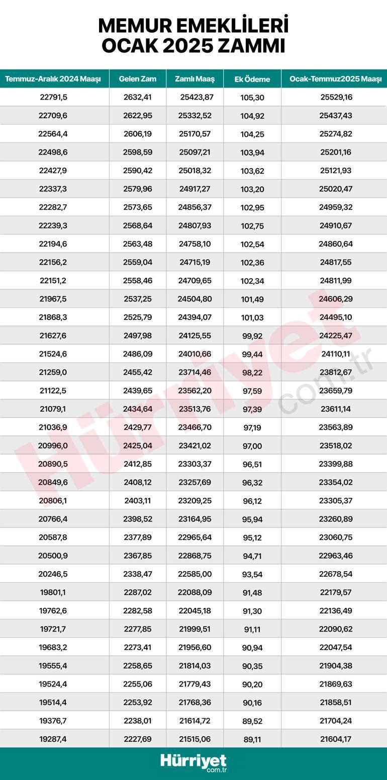 Son dakika haberi... Milyonlarca memur ve memur emeklisini ilgilendiriyor İşte kuruşu kuruşuna zamlı maaşların tam listesi