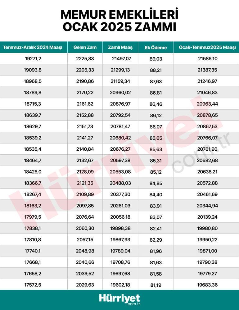 Son dakika haberi... Milyonlarca memur ve memur emeklisini ilgilendiriyor İşte kuruşu kuruşuna zamlı maaşların tam listesi