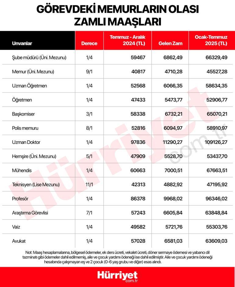 Son dakika haberi... Milyonlarca memur ve memur emeklisini ilgilendiriyor İşte kuruşu kuruşuna zamlı maaşların tam listesi