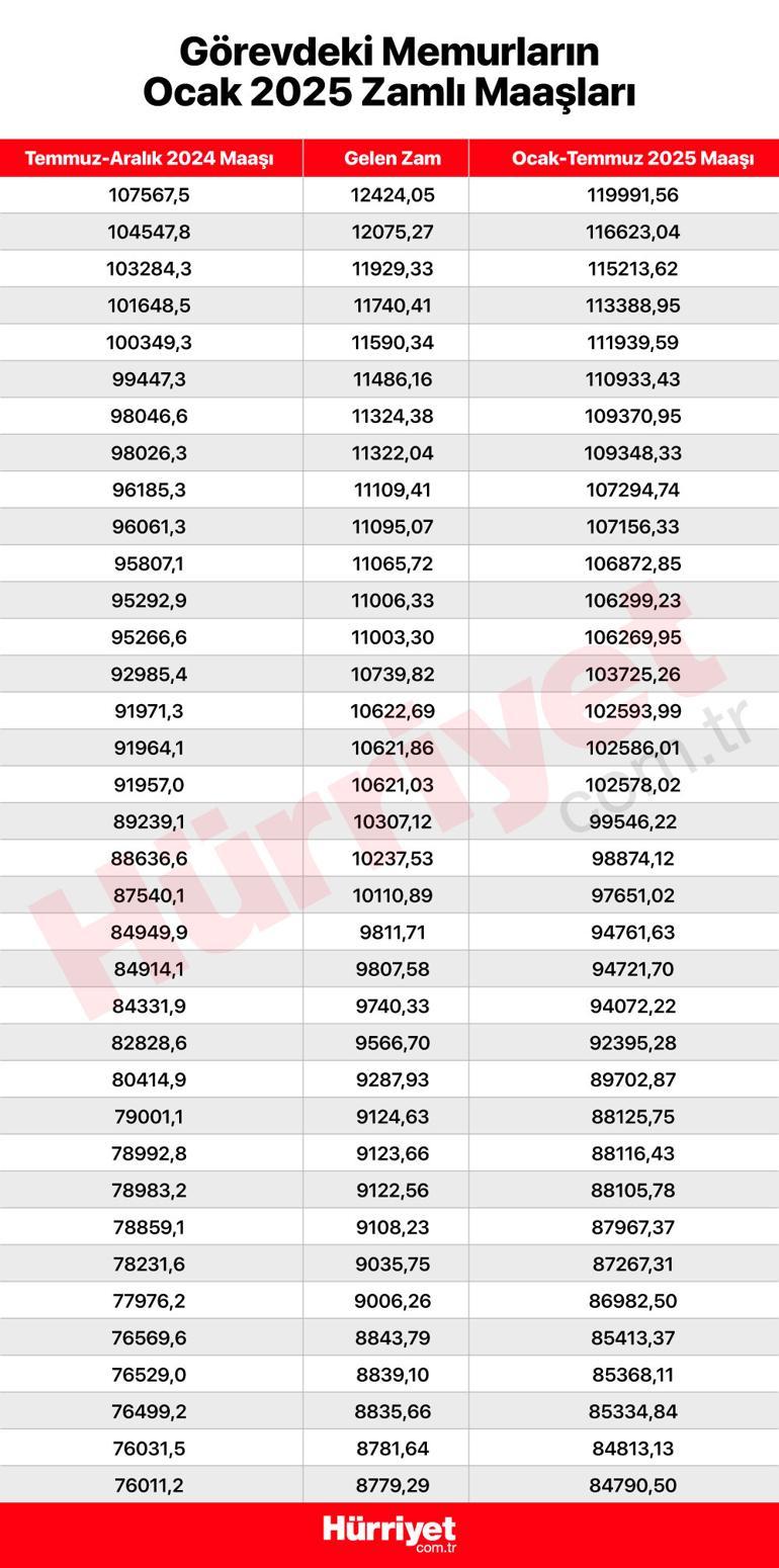 Son dakika haberi... Milyonlarca memur ve memur emeklisini ilgilendiriyor İşte kuruşu kuruşuna zamlı maaşların tam listesi