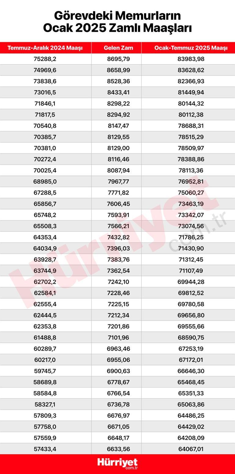 Son dakika haberi... Milyonlarca memur ve memur emeklisini ilgilendiriyor İşte kuruşu kuruşuna zamlı maaşların tam listesi